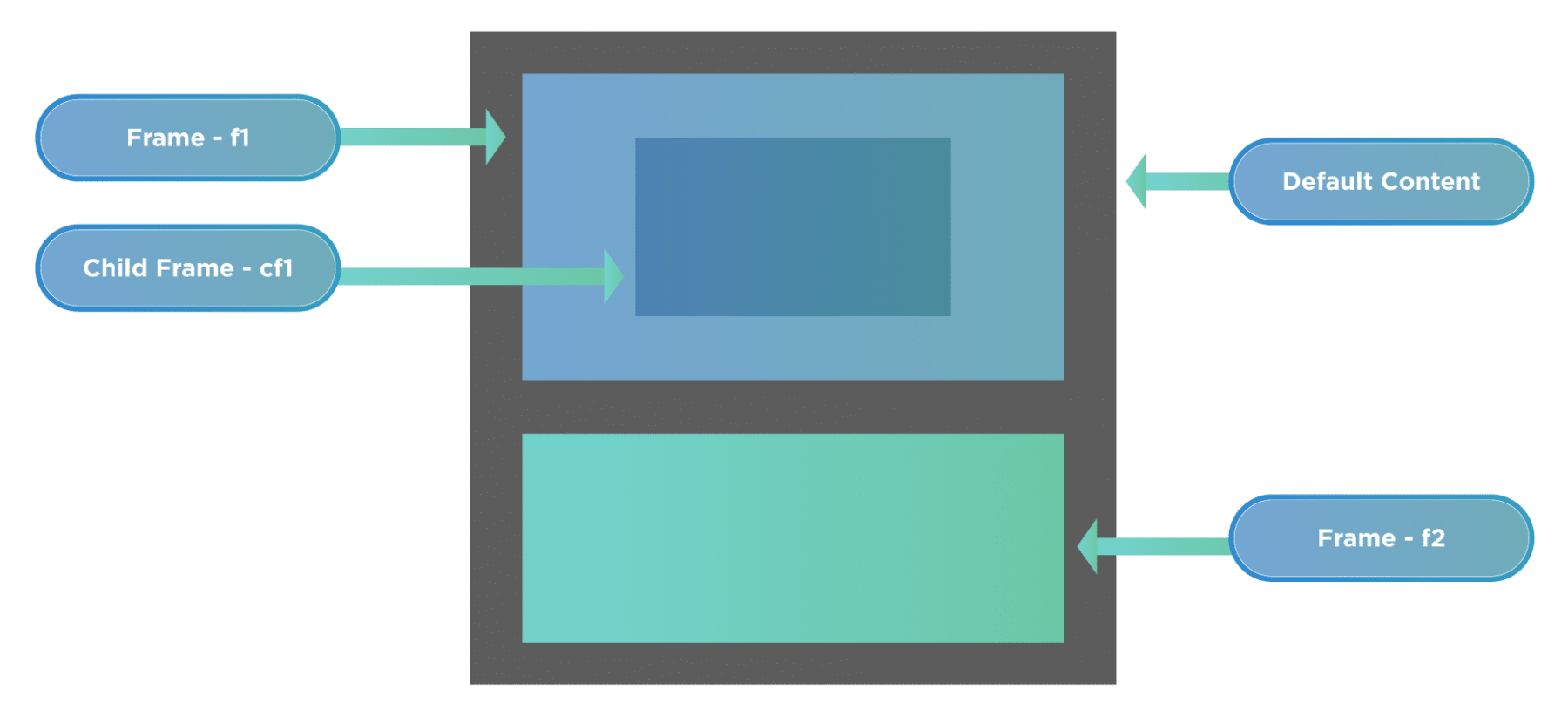 Selenium IFrames How To Handle IFrames In Selenium WebDriver   10.Nested IFrames In Selenium Webdriver 